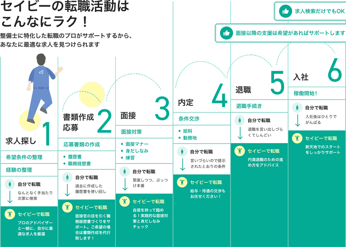 セイビーの転職活動はこんなにラク!